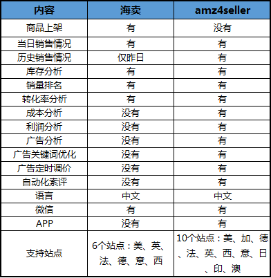 亞馬遜海賣助手是什么